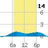 Southwest Pass tide chart for Wednesday, February 14, 2024