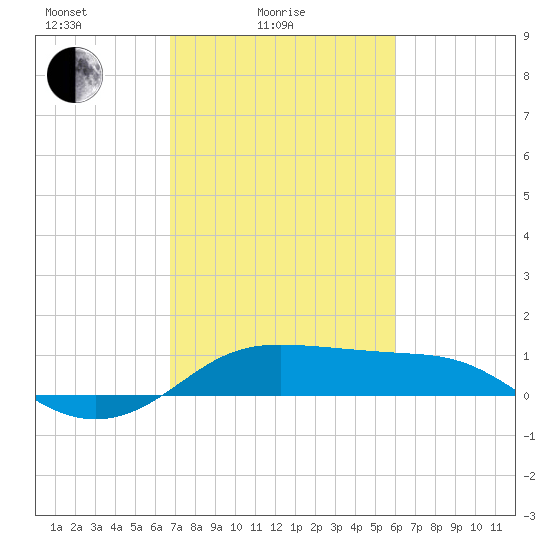 Southwest Pass tide chart for Friday, February 16, 2024