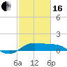Southwest Pass tide chart for Friday, February 16, 2024
