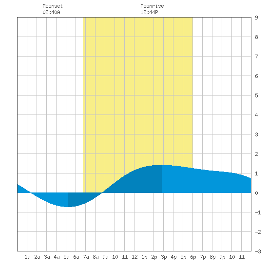 Southwest Pass tide chart for Sunday, February 18, 2024
