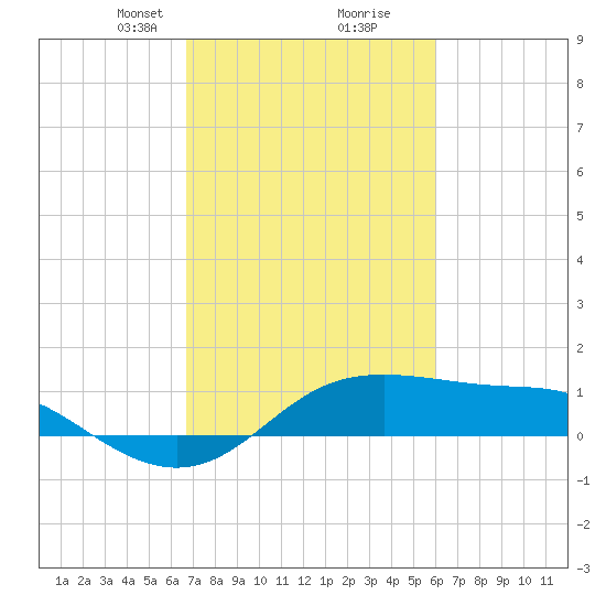 Southwest Pass tide chart for Monday, February 19, 2024