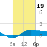 Southwest Pass tide chart for Monday, February 19, 2024