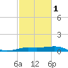 Southwest Pass tide chart for Thursday, February 1, 2024