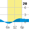 Southwest Pass tide chart for Tuesday, February 20, 2024
