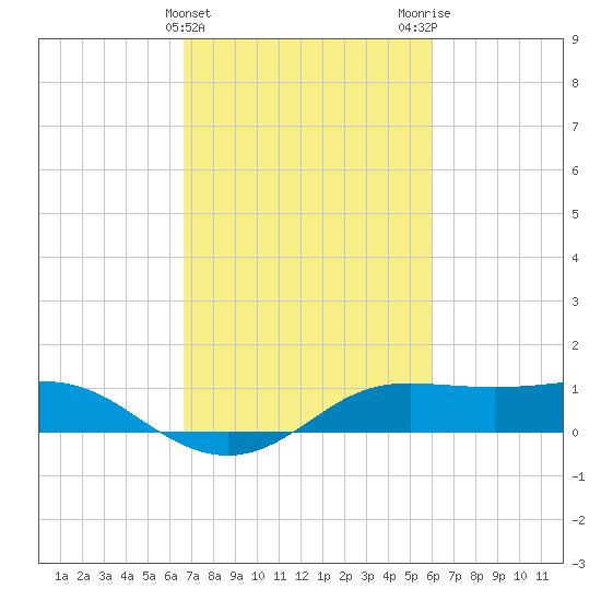 Southwest Pass tide chart for Thursday, February 22, 2024