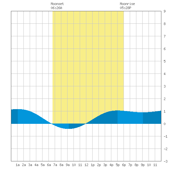 Southwest Pass tide chart for Friday, February 23, 2024