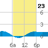 Southwest Pass tide chart for Friday, February 23, 2024