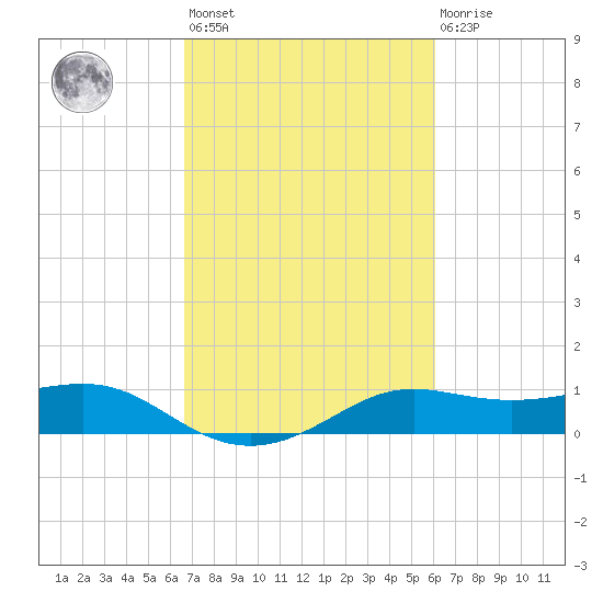 Southwest Pass tide chart for Saturday, February 24, 2024