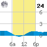 Southwest Pass tide chart for Saturday, February 24, 2024