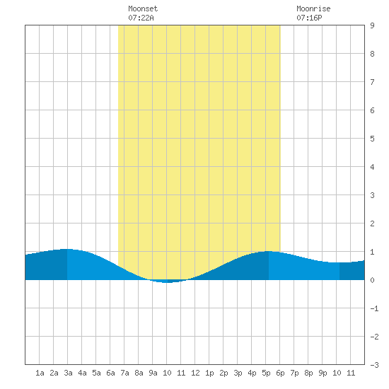Southwest Pass tide chart for Sunday, February 25, 2024