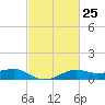 Southwest Pass tide chart for Sunday, February 25, 2024