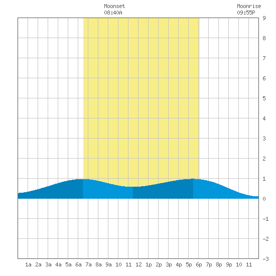 Southwest Pass tide chart for Wednesday, February 28, 2024