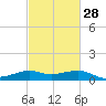 Southwest Pass tide chart for Wednesday, February 28, 2024