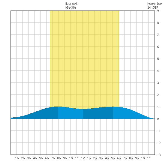 Southwest Pass tide chart for Thursday, February 29, 2024