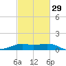 Southwest Pass tide chart for Thursday, February 29, 2024