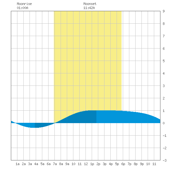 Southwest Pass tide chart for Saturday, February 3, 2024