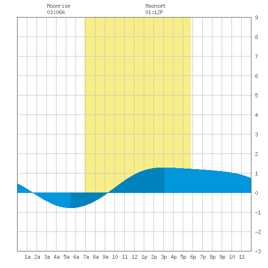 Southwest Pass tide chart for Monday, February 5, 2024