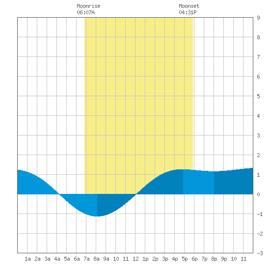 Southwest Pass tide chart for Thursday, February 8, 2024