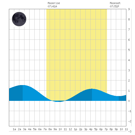 Southwest Pass tide chart for Sunday, March 10, 2024