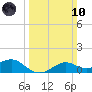 Southwest Pass tide chart for Sunday, March 10, 2024