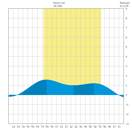 Southwest Pass tide chart for Wednesday, March 13, 2024