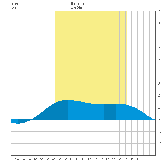Southwest Pass tide chart for Thursday, March 14, 2024