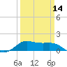 Southwest Pass tide chart for Thursday, March 14, 2024