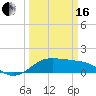 Southwest Pass tide chart for Saturday, March 16, 2024