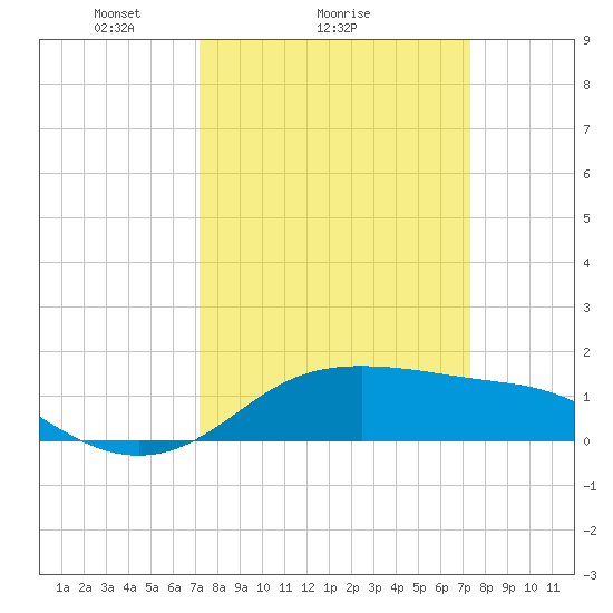 Southwest Pass tide chart for Sunday, March 17, 2024