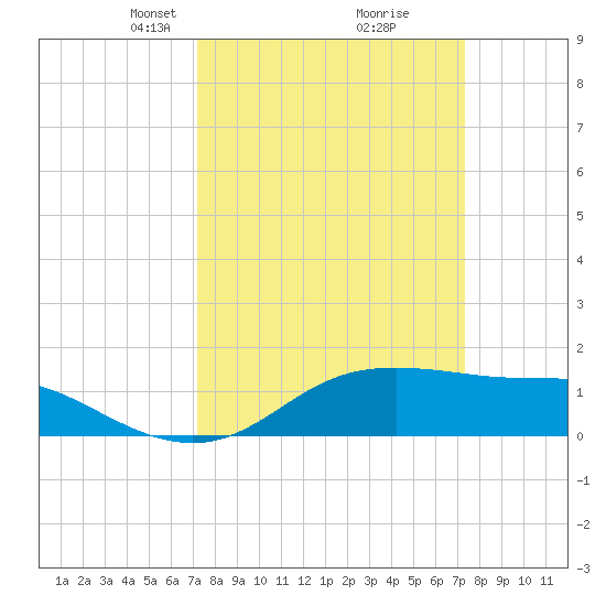 Southwest Pass tide chart for Tuesday, March 19, 2024