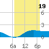 Southwest Pass tide chart for Tuesday, March 19, 2024
