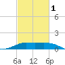 Southwest Pass tide chart for Friday, March 1, 2024