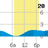 Southwest Pass tide chart for Wednesday, March 20, 2024