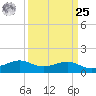 Southwest Pass tide chart for Monday, March 25, 2024