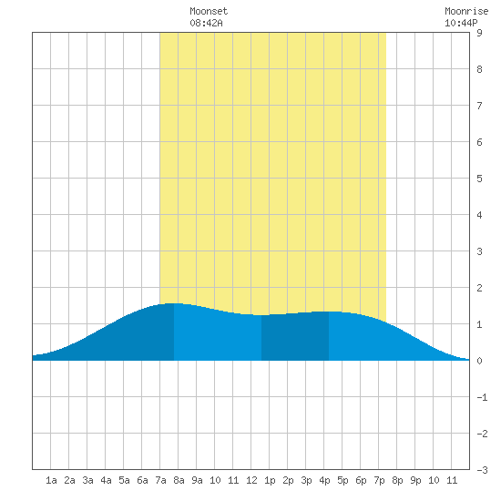 Southwest Pass tide chart for Thursday, March 28, 2024