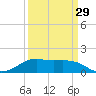 Southwest Pass tide chart for Friday, March 29, 2024