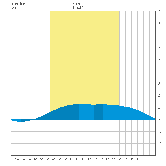 Southwest Pass tide chart for Saturday, March 2, 2024