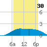 Southwest Pass tide chart for Saturday, March 30, 2024