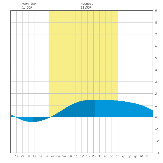 Southwest Pass tide chart for Monday, March 4, 2024