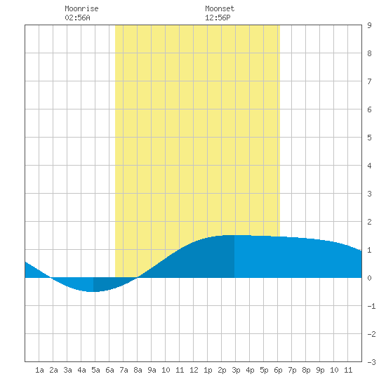 Southwest Pass tide chart for Tuesday, March 5, 2024