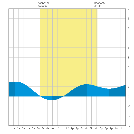 Southwest Pass tide chart for Saturday, March 9, 2024