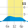 Southwest Pass tide chart for Thursday, April 11, 2024