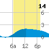 Southwest Pass tide chart for Sunday, April 14, 2024