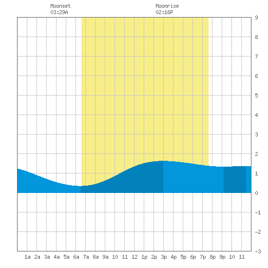 Southwest Pass tide chart for Wednesday, April 17, 2024