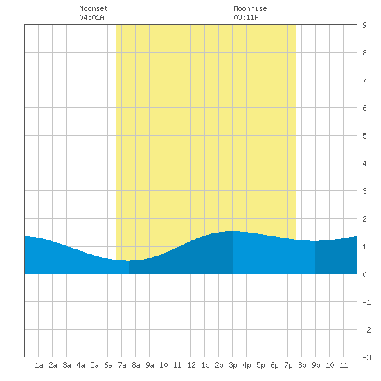 Southwest Pass tide chart for Thursday, April 18, 2024