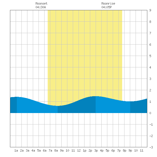 Southwest Pass tide chart for Friday, April 19, 2024