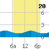 Southwest Pass tide chart for Saturday, April 20, 2024