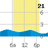 Southwest Pass tide chart for Sunday, April 21, 2024