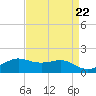 Southwest Pass tide chart for Monday, April 22, 2024