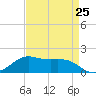 Southwest Pass tide chart for Thursday, April 25, 2024